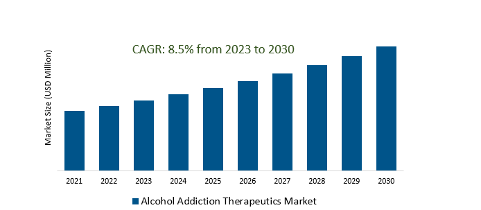 Alcohol Addiction Therapeutics Market 2023-2030	